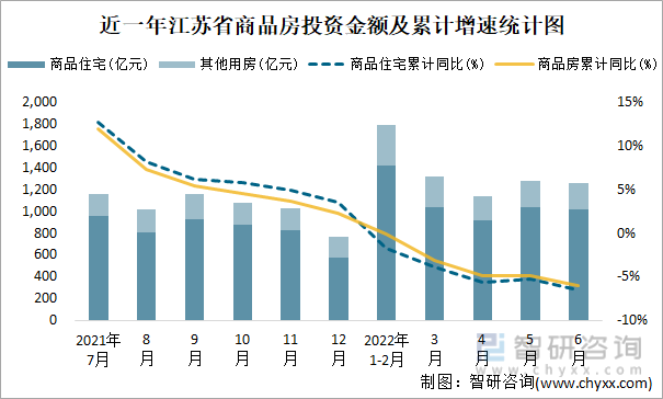 近一年江苏省商品房投资金额及累计增速统计图