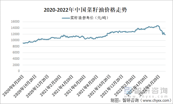 2020-2022年中国菜籽油价格走势