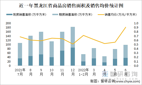 近一年黑龙江省商品房销售面积及销售均价统计图