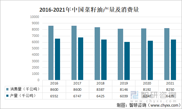 2016-2021年中国菜籽油产量及消费量