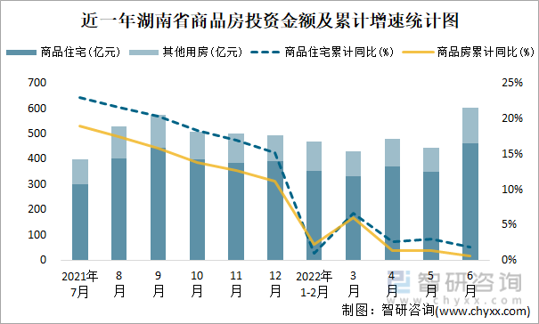 近一年湖南省商品房投资金额及累计增速统计图