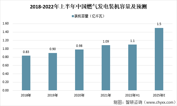 截至今年6月底，中国燃气发电装机容量为1.1亿千瓦，排名世界第三。预计到2025年，燃气发电装机规模将达到1.5亿千瓦左右。2018-2022年上半年中国燃气发电装机容量及预测