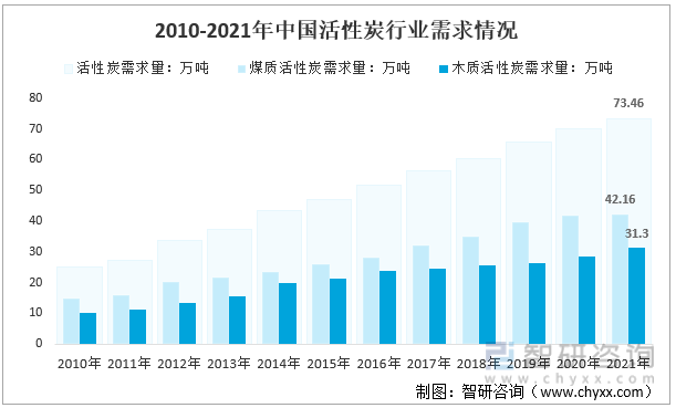 2010-2021年中国活性炭行业需求情况