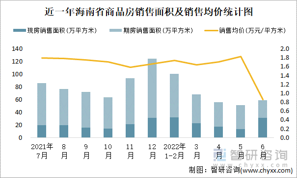 近一年海南省商品房销售面积及销售均价统计图