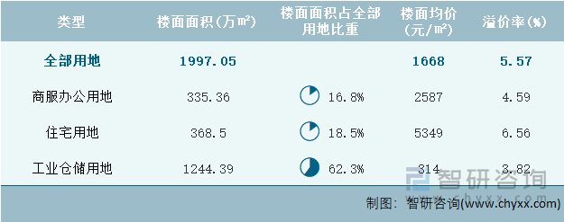 2022年7月浙江省各类用地土地成交情况统计表