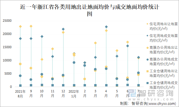 近一年浙江省各类用地出让地面均价与成交地面均价统计图