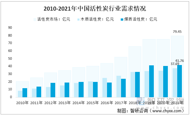 2010-2021年中国活性炭产品市场规模情况