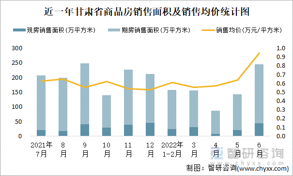 近一年甘肃省商品房销售面积及销售均价统计图