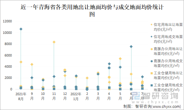 近一年青海省各类用地出让地面均价与成交地面均价统计图