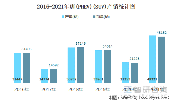 2016-2021年唐(PHEV)(SUV)产销统计图