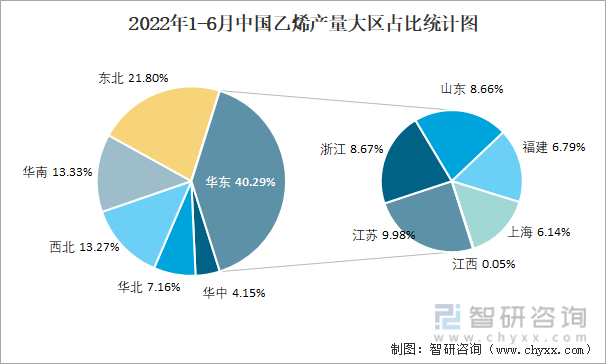 2022年1-6月中国乙烯产量大区占比统计图