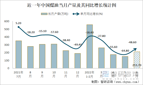 近一年中国煤油当月产量及其同比增长统计图