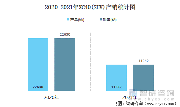 2020-2021年XC40(SUV)产销统计图
