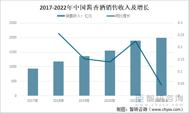 2017-2022年中国酱香酒销售收入及增长