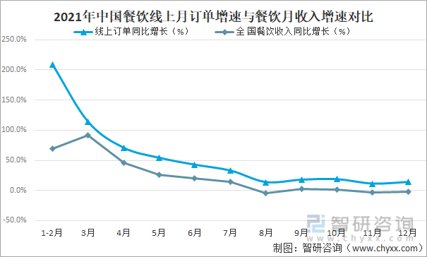 2021年中国餐饮线上月订单增速与餐饮月收入增速对比