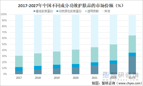 2017-2027年中国不同成分功效护肤品的市场份额