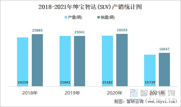 2018-2021年绅宝智达(SUV)产销统计图