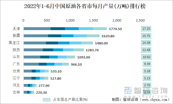 2022年1-6月中国原油各省市每月产量排行榜