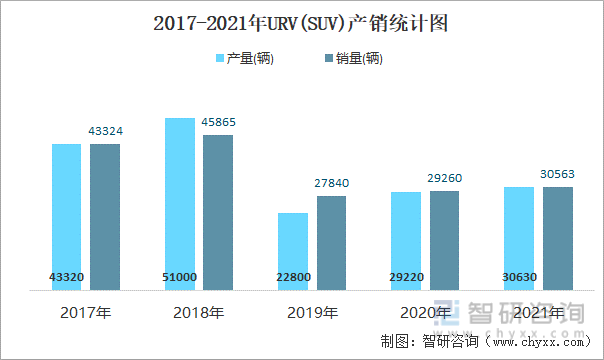 2017-2021年URV(SUV)产销统计图