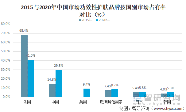 2015与2020年中国市场功效性护肤品牌按国别市场占有率对比（%）