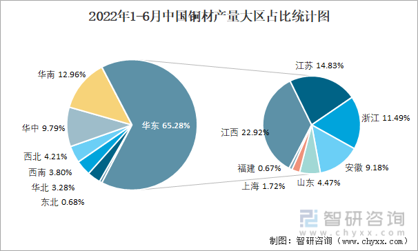 2022年1-6月中国铜材产量大区占比统计图