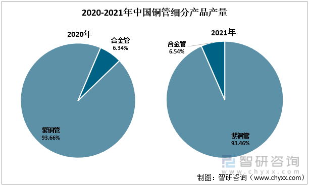 2020-2021年中国铜管细分产品产量