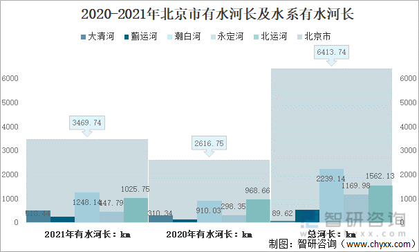 2020-2021年北京市有水河长及水系有水河长