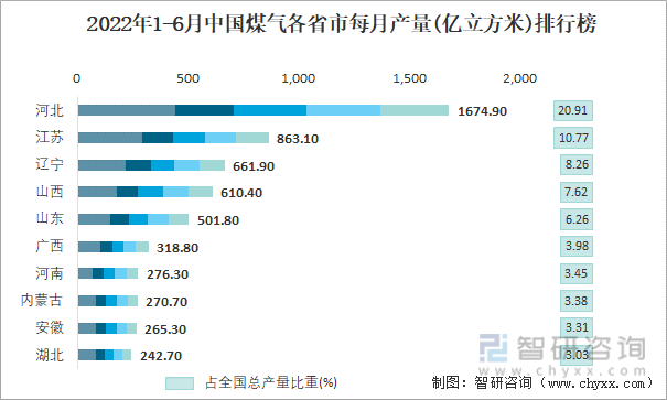 2022年1-6月中国煤气各省市每月产量排行榜