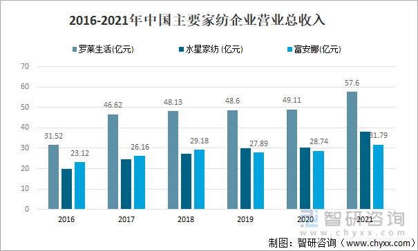 2016-2021年中国主要家纺企业营业总收入