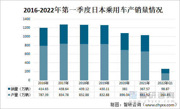 2016-2022年第一季度日本乘用车产销量情况