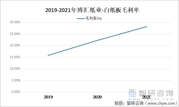 2019-2021年博汇纸业-白纸板毛利率