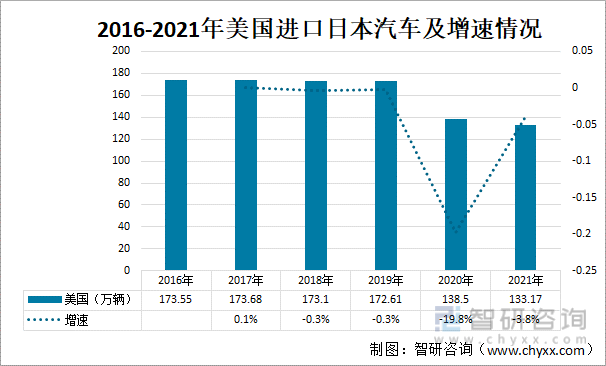 2016-2021年美国进口日本汽车及增速情况