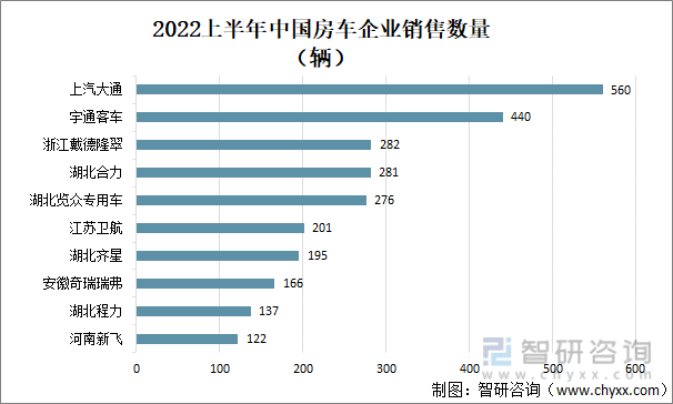 2022上半年中国房车企业销售数量