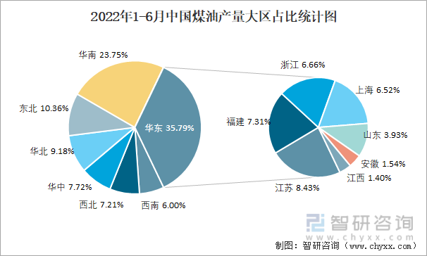 2022年1-6月中国煤油产量大区占比统计图