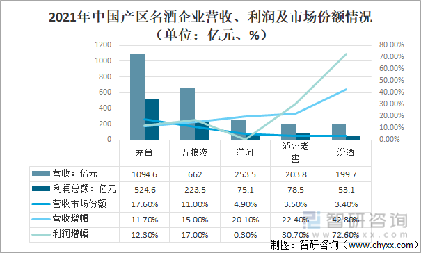 2021年中国产区名酒企业营收、利润及市场份额情况（单位：亿元、%）