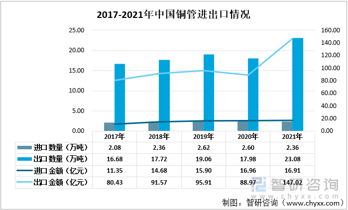 2017-2021年中国铜管进出口情况