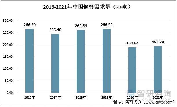 2016-2021年年中国铜管需求量（万吨）