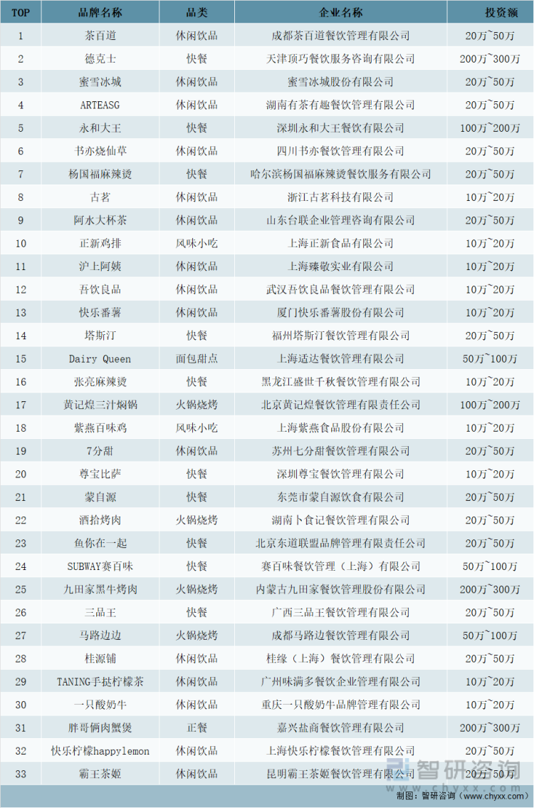 2022年中国餐饮加盟品牌TOP100统计（一）