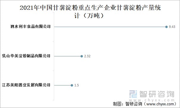2021年中国甘薯淀粉重点生产企业甘薯淀粉产量统计（万吨）