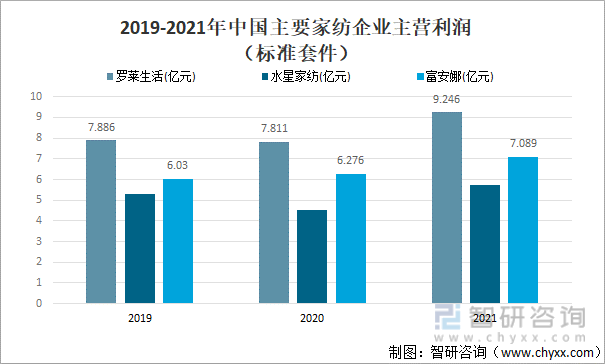 2019-2021年中国主要家纺企业主营利润