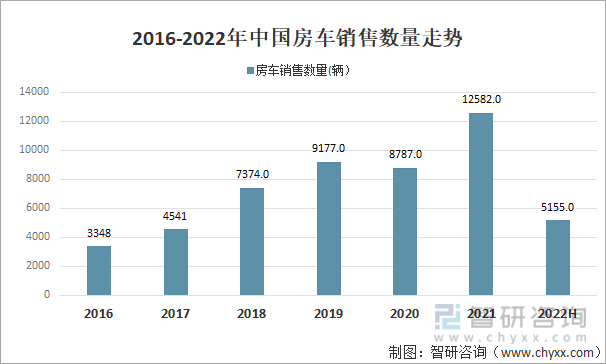 2016-2022年中国房车销售数量走势