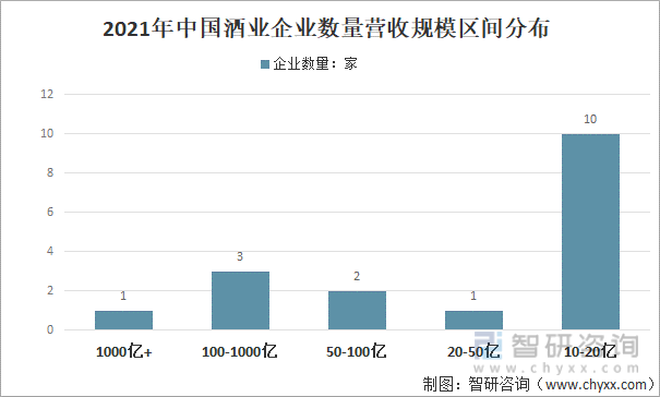 2021年，中国酒业企业数量营收规模区间分布