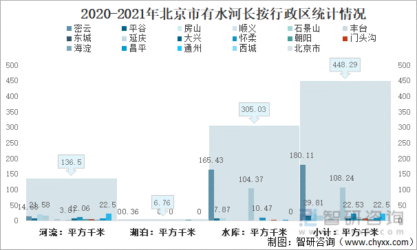 2021年北京市及各区河流、湖泊、水库有水水面面积统计