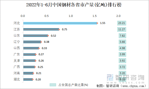 2022年1-6月中国钢材各省市产量排行榜