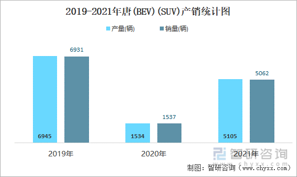 2019-2021年唐(BEV)(SUV)产销统计图