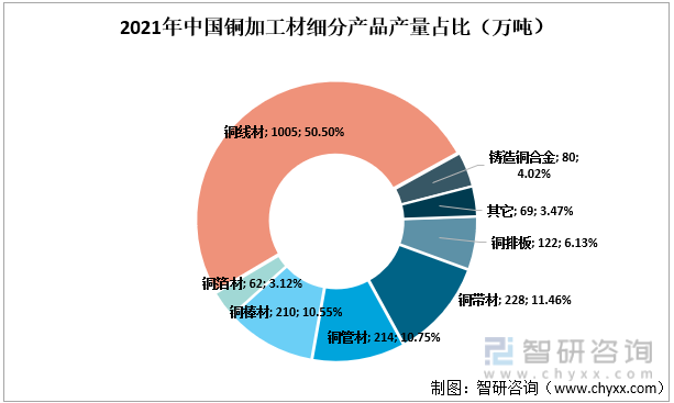 2021年中国铜加工材细分产品产量占比（万吨）