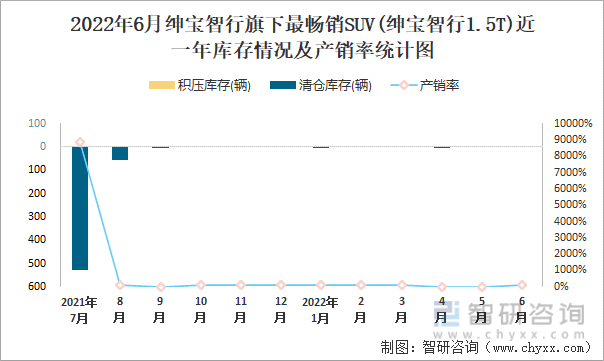 2022年6月绅宝智行(SUV)旗下最畅销SUV(绅宝智行1.5T)近一年库存情况及产销率统计图