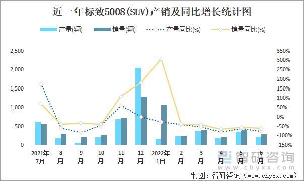 近一年标致5008(SUV)产销及同比增长统计图