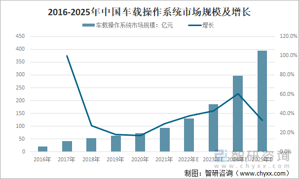 2016-2025年中国车载操作系统市场规模及增长