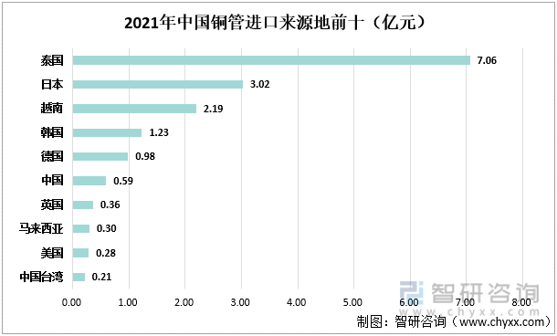 2021年中国铜管进口来源地前十（亿元）